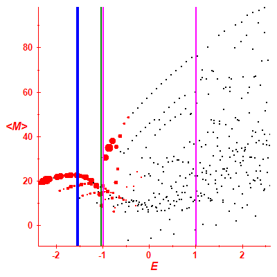 Peres lattice <M>